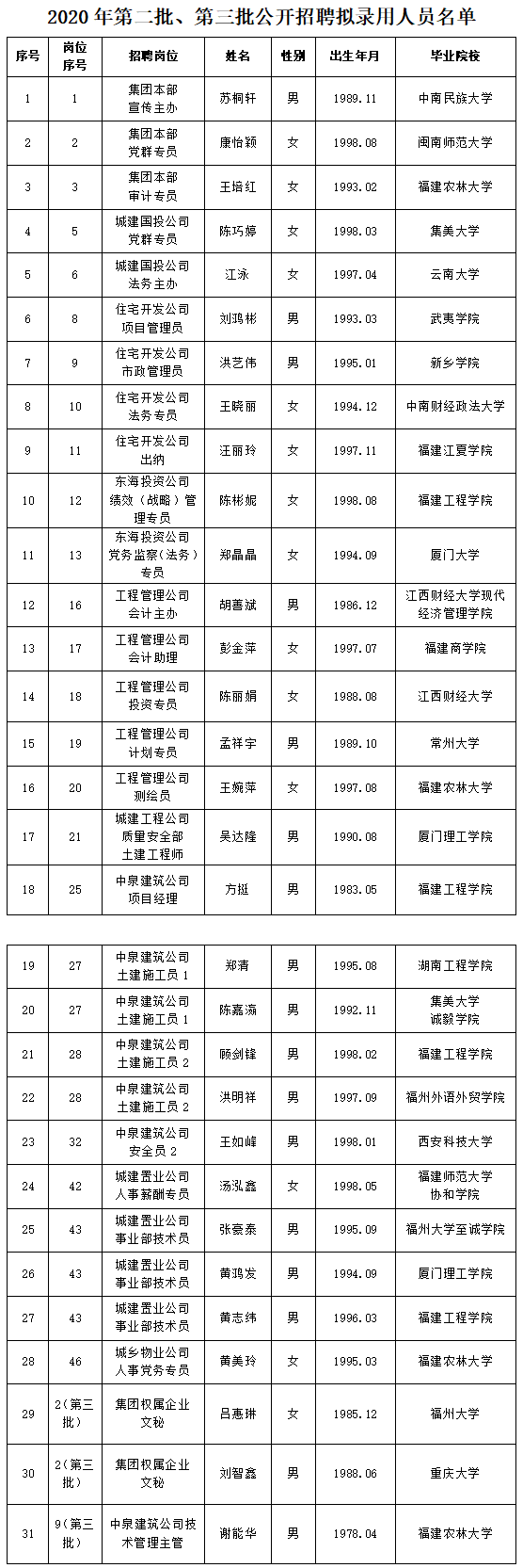 關(guān)于2020年度第二、三批公開招聘擬聘人選名單公示.png