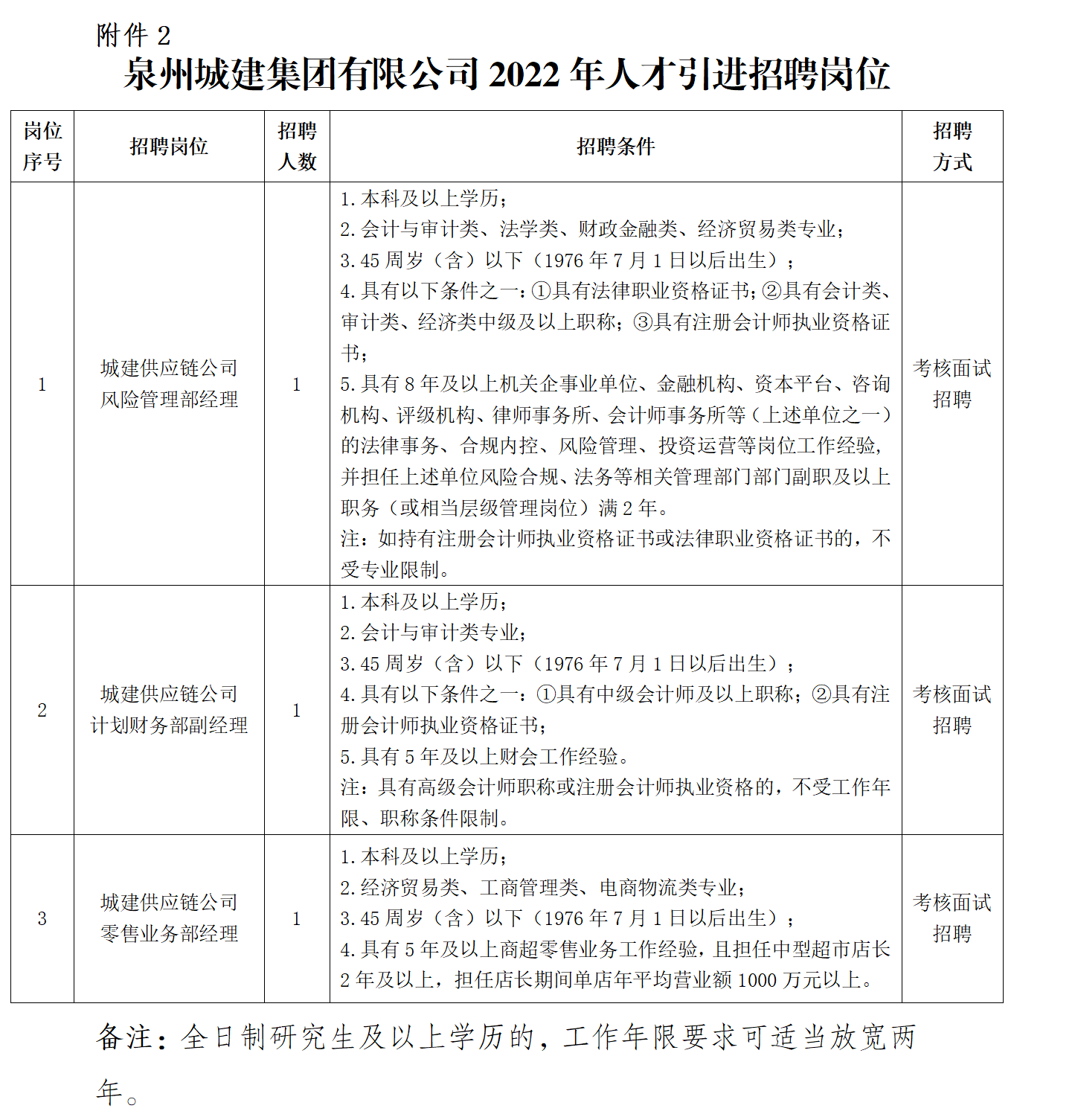 附件2：泉州城建集團2022年度人才引進崗位_01.png